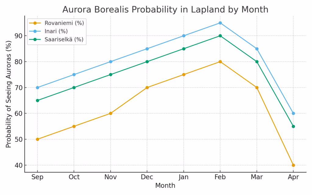 northern lights chart
